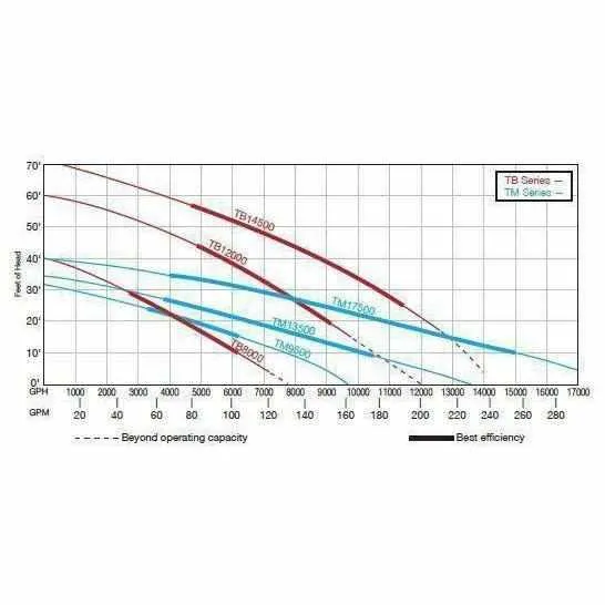 EasyPro TB Series High Head Pumps